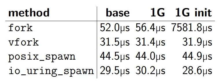 IO_uring Continues To Prove Very Exciting: Promising io_uring_spawn Announced