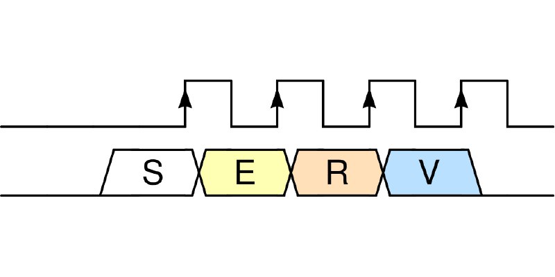 GitHub - olofk/serv: SERV - The SErial RISC-V CPU