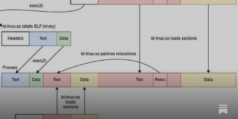 Picking glibc versions at runtime