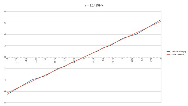 Why Does Integer Addition Approximate Float Multiplication?