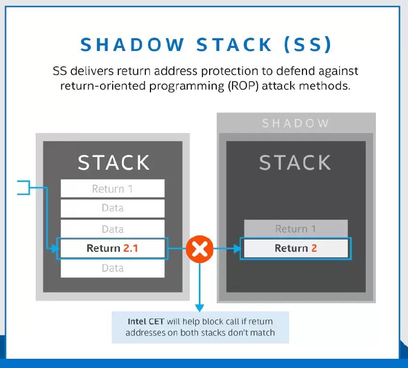 Intel Submits Long-Awaited Shadow Stack Support For Linux 6.4