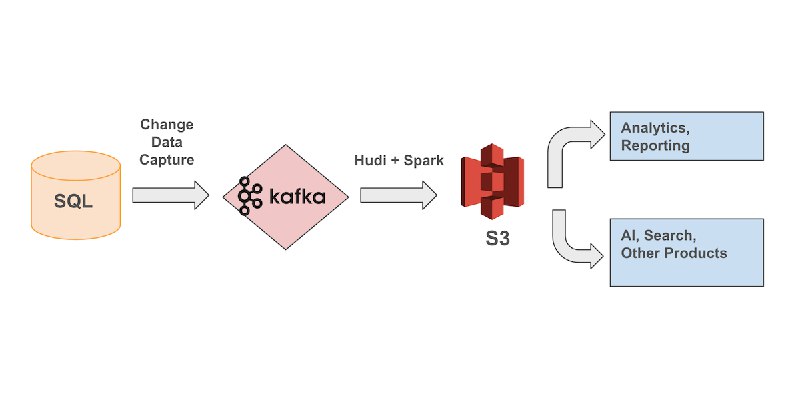 How Notion build and grew our data lake to keep up with rapid growth