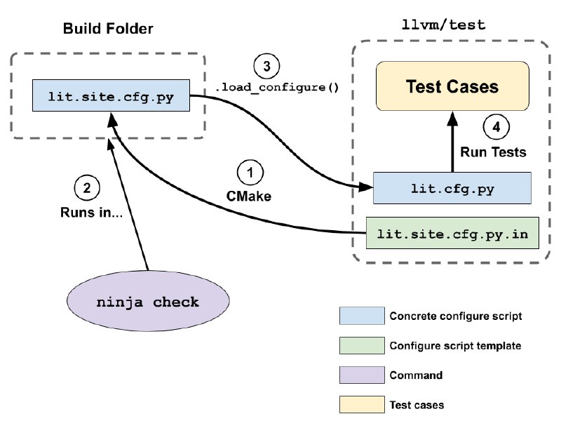 Using LLVM-LIT Out-Of-Tree