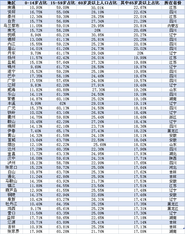 #人口 #老龄化 #生育 #七普 #传统生育观念 #生育观念 #计划生育 #东北【全国149城深度老龄化，东三省36地市全部进入】按照国际通行划分标准，‌当一个国家或地区65岁及以上人口占比超过7%时，‌意味着进入老龄化；达到14%，‌为深度老龄化；超过20%，‌则进入超老龄化社会