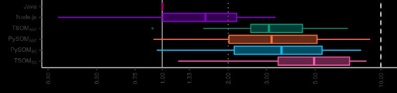 Which Interpreters are Faster, AST or Bytecode?