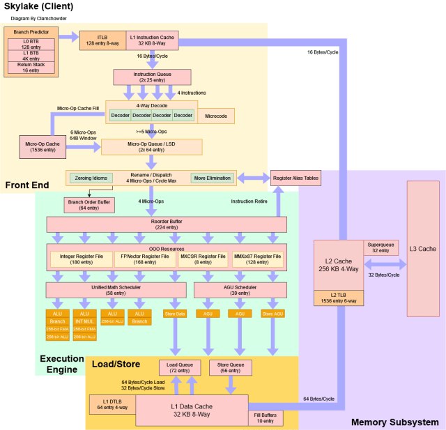 Skylake: Intel’s Longest Serving Architecture