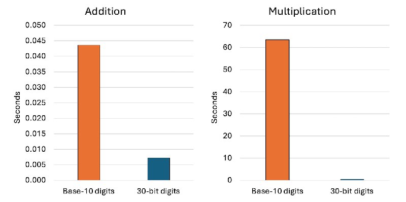 Optimizing a bignum library for fun