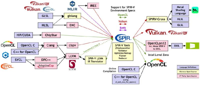 LLVM 20 Promotes SPIR-V To Official Backend, Enabled By Default