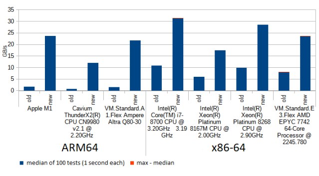 Faster CRC32 on the Apple M1