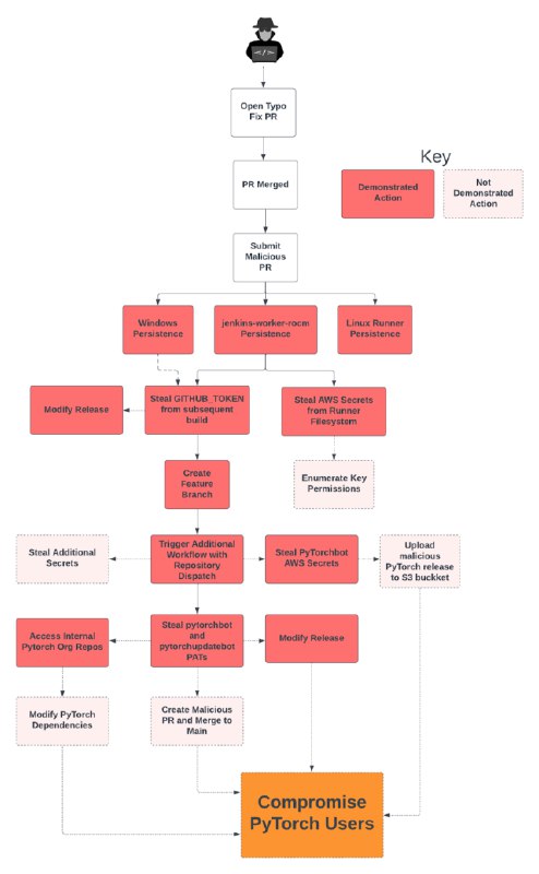 Playing with Fire – How We Executed a Critical Supply Chain Attack on PyTorch