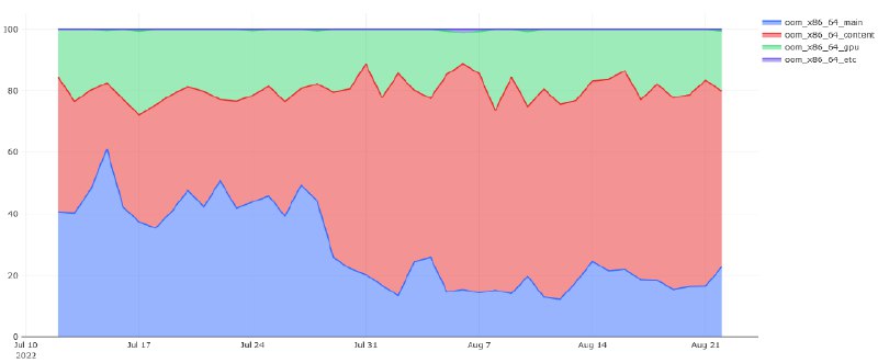 Improving Firefox stability with this one weird trick