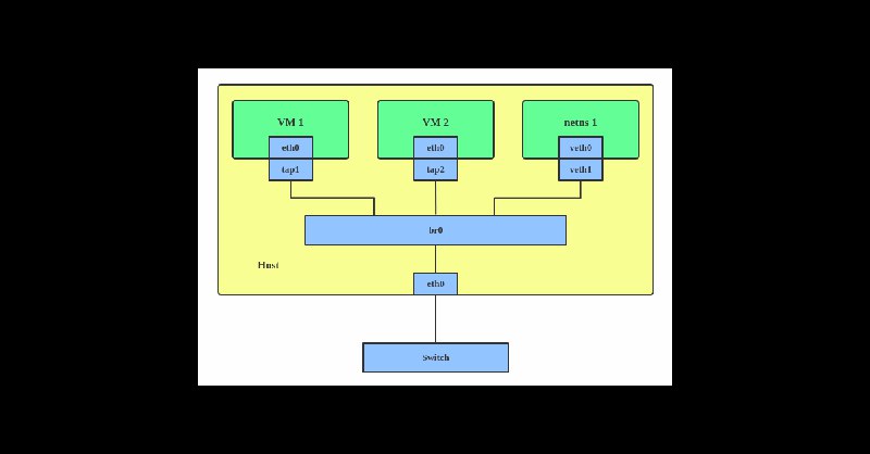 Introduction to Linux interfaces for virtual networking | Red Hat Developer