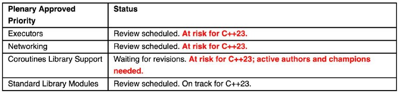 又去看了看 C++23 状态，这破车估计是开不动了