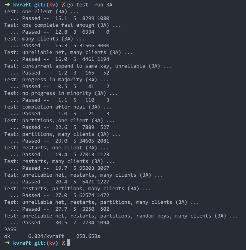 我已完成 MIT6.824 lab3A