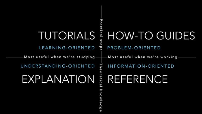 The Four-Document Model