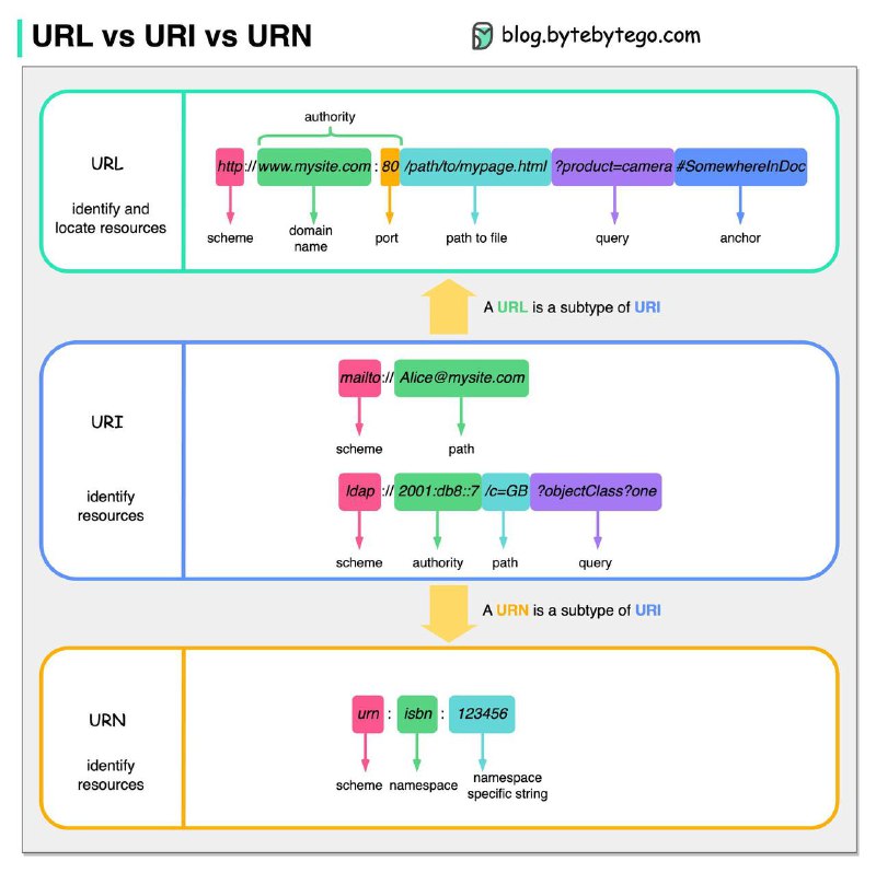 URL vs. URI vs. URN